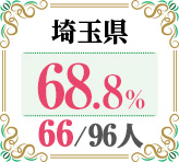 令和4年度 都道府県別ストレート(学科+設計製図)合格者占有率