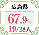 令和4年度 都道府県別ストレート(学科+設計製図)合格者占有率