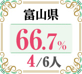 令和4年度 都道府県別ストレート(学科+設計製図)合格者占有率