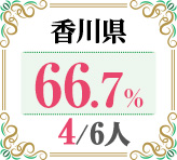 令和4年度 都道府県別ストレート(学科+設計製図)合格者占有率