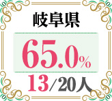 令和4年度 都道府県別ストレート(学科+設計製図)合格者占有率