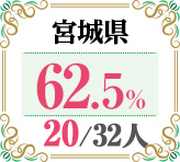 令和4年度 都道府県別ストレート(学科+設計製図)合格者占有率