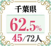 令和4年度 都道府県別ストレート(学科+設計製図)合格者占有率