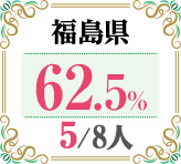 令和4年度 都道府県別ストレート(学科+設計製図)合格者占有率