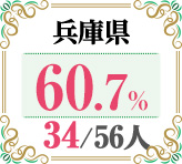 令和4年度 都道府県別ストレート(学科+設計製図)合格者占有率