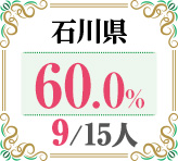 令和4年度 都道府県別ストレート(学科+設計製図)合格者占有率