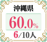 令和4年度 都道府県別ストレート(学科+設計製図)合格者占有率