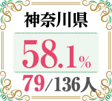 令和4年度 都道府県別ストレート(学科+設計製図)合格者占有率