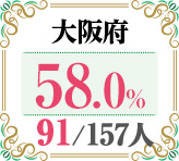 令和4年度 都道府県別ストレート(学科+設計製図)合格者占有率