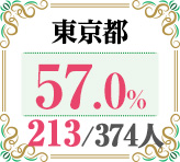 令和4年度 都道府県別ストレート(学科+設計製図)合格者占有率