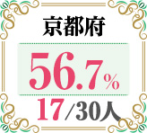 令和4年度 都道府県別ストレート(学科+設計製図)合格者占有率