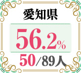 令和4年度 都道府県別ストレート(学科+設計製図)合格者占有率