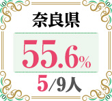 令和4年度 都道府県別ストレート(学科+設計製図)合格者占有率