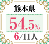 令和4年度 都道府県別ストレート(学科+設計製図)合格者占有率