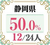 令和4年度 都道府県別ストレート(学科+設計製図)合格者占有率