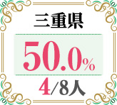 令和4年度 都道府県別ストレート(学科+設計製図)合格者占有率