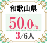 令和4年度 都道府県別ストレート(学科+設計製図)合格者占有率