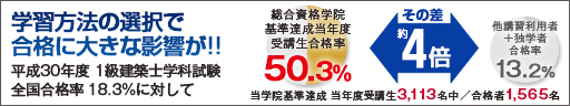 1級建築士学科試験 合格実績