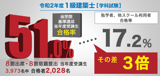 令和2年度 1級建築士学科試験 合格発表 一級建築士 インフォメーション 1級建築士の資格試験合格なら総合資格学院