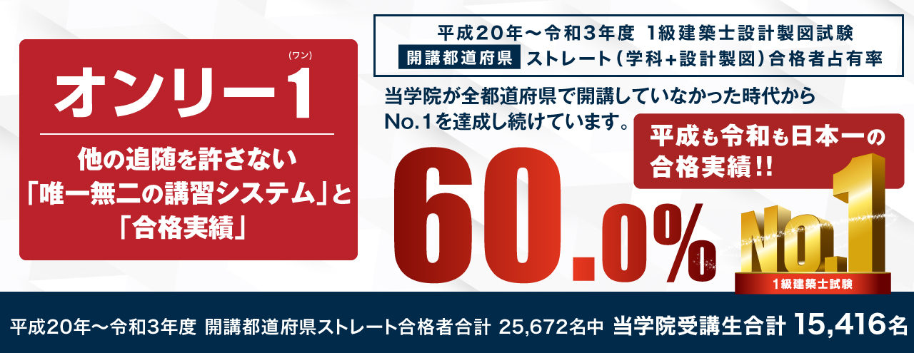 総合資格学院の合格実績 1級建築士 2級建築士 宅建 施工管理技士の資格試験合格をめざすなら総合資格学院