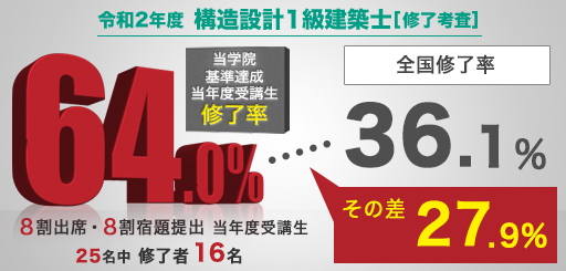 令和2年度 構造設計一級建築士講習 修了判定結果発表 構造設計一級建築士 インフォメーション 構造設計一級建築士の資格試験合格なら総合資格学院 令和2年度 構造設計一級建築士講習 修了判定結果発表 構造設計一級建築士 インフォメーション 構造設計一級建築士の資格試験合格なら総合資格学院