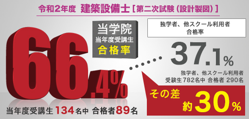 令和2年度 建築設備士 第一次試験 学科 合格発表 令和2年度 建築設備士 第一次試験 学科 合格発表