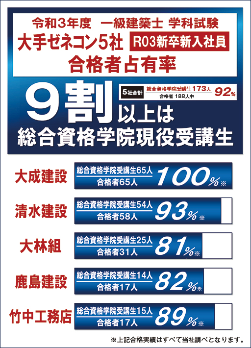 総合資格学院の合格実績 1級建築士 2級建築士 宅建 施工管理技士の資格試験合格をめざすなら総合資格学院