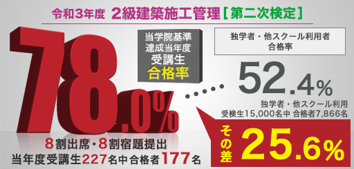 令和3年度 2級建築施工管理技術検定試験 合格発表 建築施工管理技士 インフォメーション 建築施工管理技士の資格試験合格なら総合資格学院