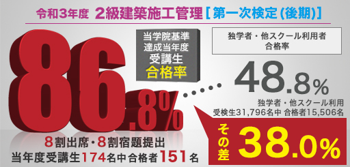 基準達成者合格率85.6%