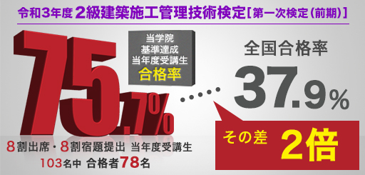 基準達成者合格率75.7%