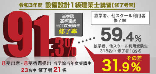 設備設計1級建築士法適合確認対策コース | 設備設計1級建築士の資格 