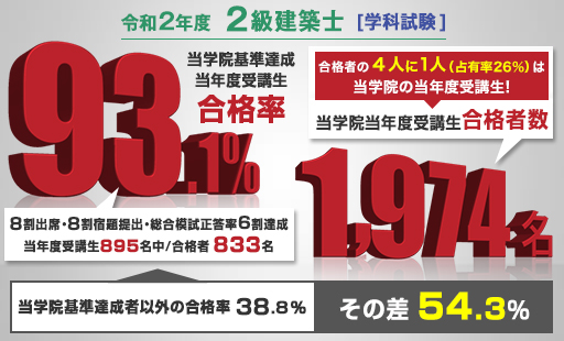 令和2年度 2級建築士学科試験 合格発表 二級建築士 インフォメーション 2級建築士の資格試験合格なら総合資格学院