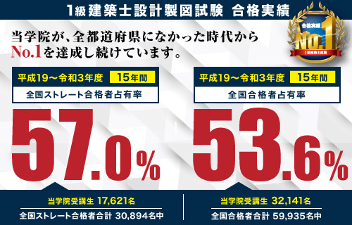 総合資格学院の合格実績 1級建築士 2級建築士 宅建 施工管理技士の資格試験合格をめざすなら総合資格学院