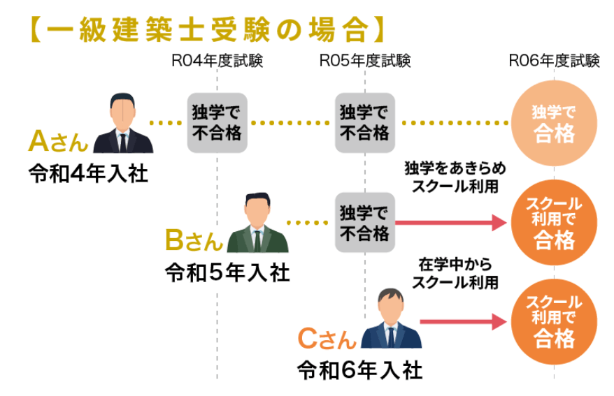 1級建築士受検の場合