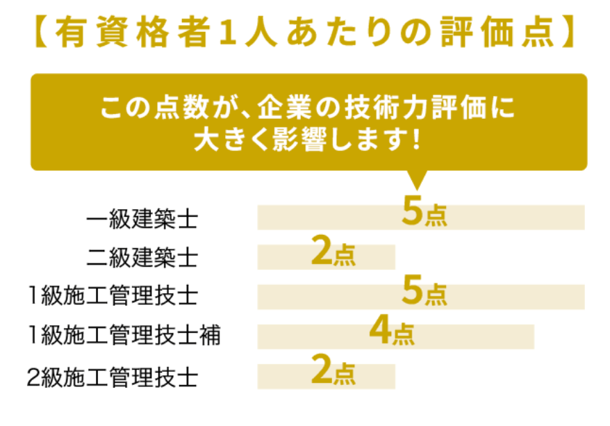 有資格者1人あたりの評価点