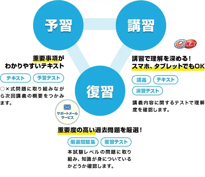 予習 重要事項がわかりやすいテキスト テキスト 予習テスト ○×式問題に取り組みながら次回講義の概要をつかみます。 復習 サポートメールサービス 重要度の高い過去問題を厳選！ 厳選問題集 復習テスト 本試験レベルの問題に取り組み、知識が身についているかどうか確認します。 講習 e講義 講習で理解を深める！スマホ、タブレットでもOK 講義 テキスト 演習テスト 講義内容に関するテストで理解度を確認します。