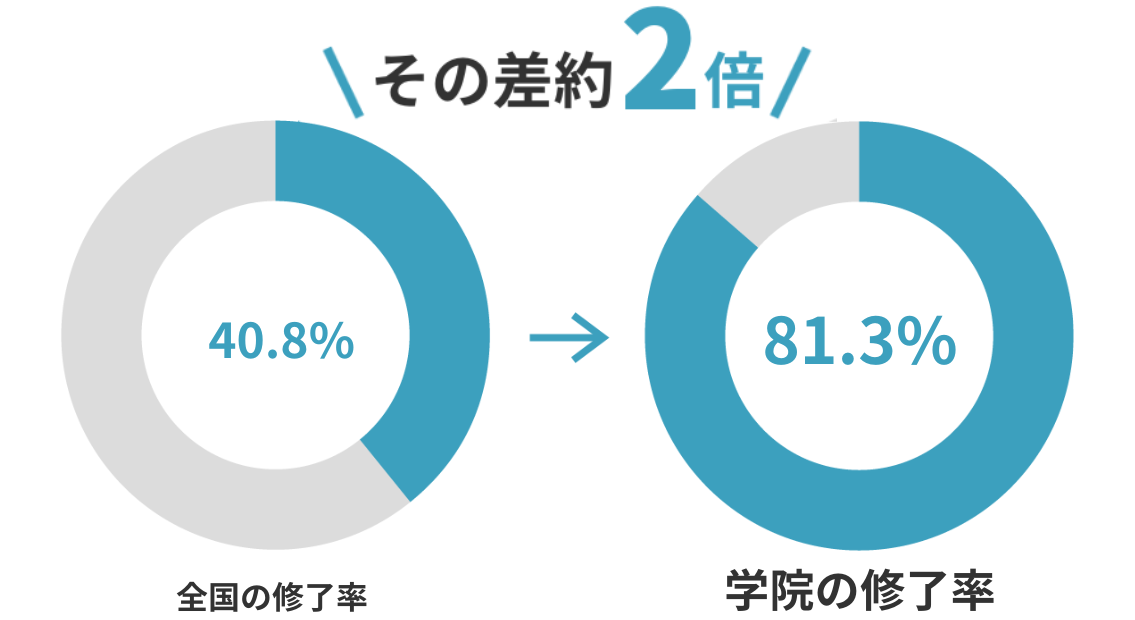 学院以外の修了率・学院の修了率　その差2倍以上